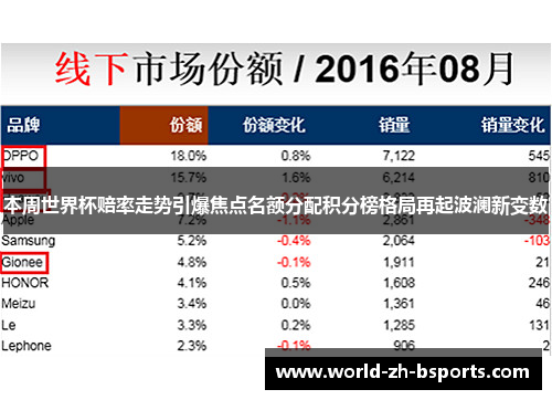 本周世界杯赔率走势引爆焦点名额分配积分榜格局再起波澜新变数 本周世界杯赔率走势引爆焦点名额分配积分榜格局再起波澜新变数